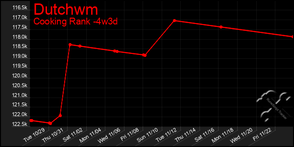 Last 31 Days Graph of Dutchwm