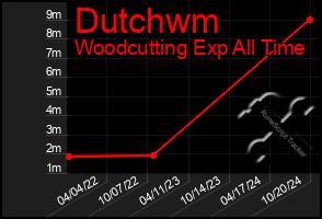 Total Graph of Dutchwm