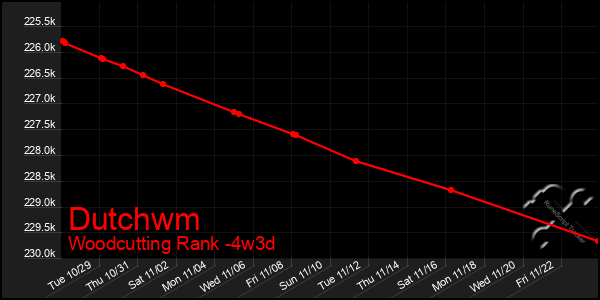 Last 31 Days Graph of Dutchwm