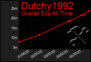 Total Graph of Dutchy1992