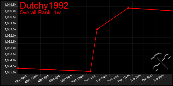 Last 7 Days Graph of Dutchy1992
