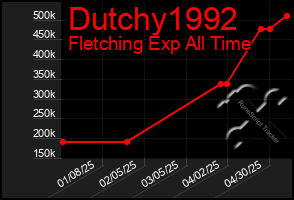 Total Graph of Dutchy1992