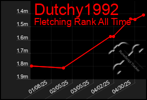 Total Graph of Dutchy1992