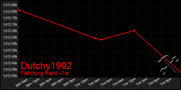 Last 7 Days Graph of Dutchy1992