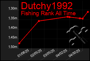 Total Graph of Dutchy1992