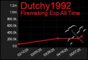 Total Graph of Dutchy1992