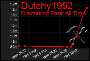 Total Graph of Dutchy1992