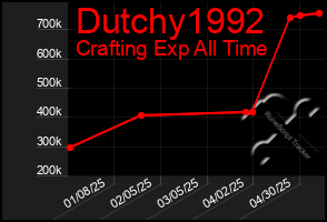 Total Graph of Dutchy1992