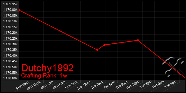Last 7 Days Graph of Dutchy1992