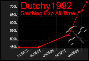 Total Graph of Dutchy1992