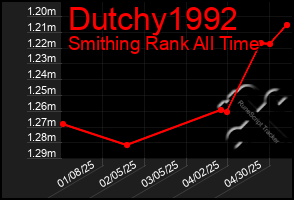 Total Graph of Dutchy1992