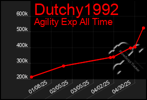 Total Graph of Dutchy1992