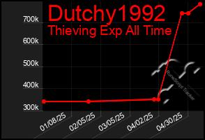 Total Graph of Dutchy1992