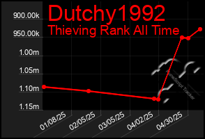 Total Graph of Dutchy1992