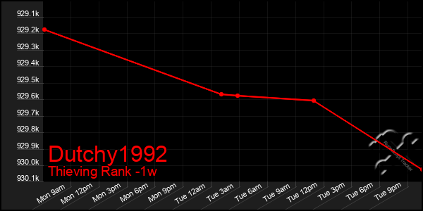 Last 7 Days Graph of Dutchy1992