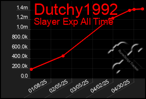 Total Graph of Dutchy1992