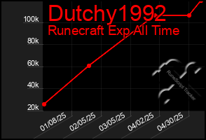 Total Graph of Dutchy1992