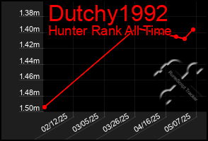 Total Graph of Dutchy1992