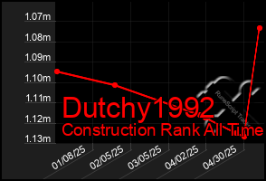 Total Graph of Dutchy1992