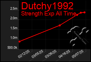 Total Graph of Dutchy1992