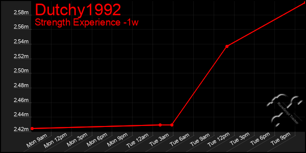 Last 7 Days Graph of Dutchy1992