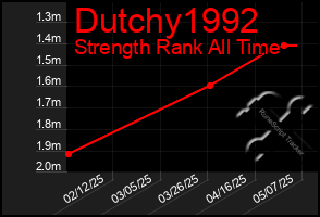 Total Graph of Dutchy1992