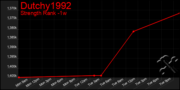 Last 7 Days Graph of Dutchy1992