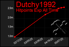 Total Graph of Dutchy1992