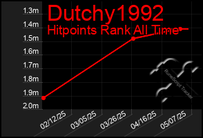 Total Graph of Dutchy1992