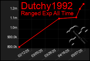 Total Graph of Dutchy1992
