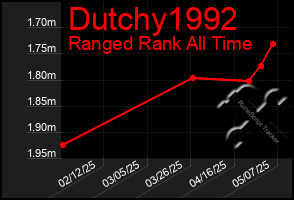 Total Graph of Dutchy1992