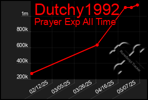 Total Graph of Dutchy1992