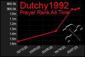 Total Graph of Dutchy1992