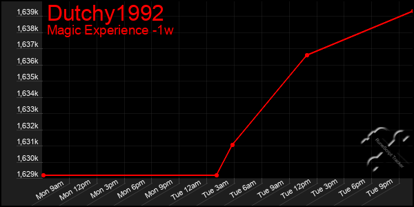Last 7 Days Graph of Dutchy1992
