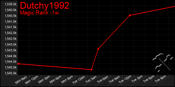 Last 7 Days Graph of Dutchy1992