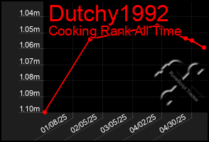 Total Graph of Dutchy1992