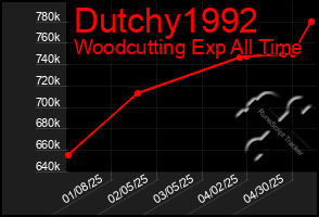 Total Graph of Dutchy1992
