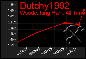Total Graph of Dutchy1992