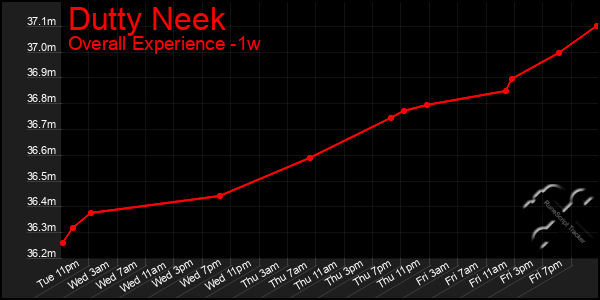 Last 7 Days Graph of Dutty Neek