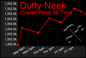 Total Graph of Dutty Neek