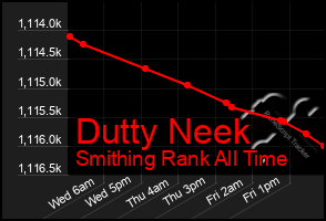 Total Graph of Dutty Neek
