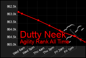 Total Graph of Dutty Neek