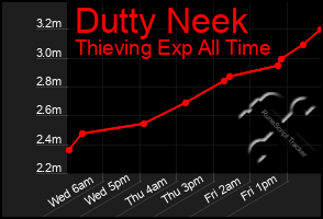 Total Graph of Dutty Neek