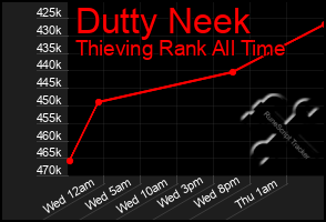 Total Graph of Dutty Neek