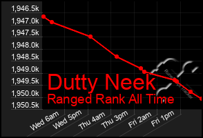 Total Graph of Dutty Neek