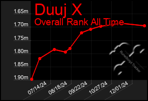 Total Graph of Duuj X