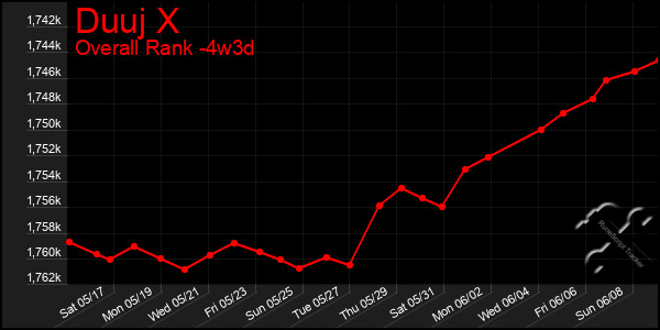 Last 31 Days Graph of Duuj X