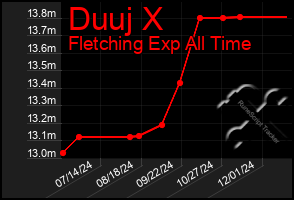 Total Graph of Duuj X