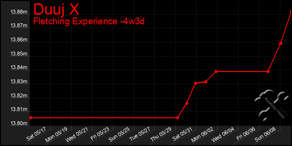 Last 31 Days Graph of Duuj X