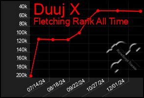 Total Graph of Duuj X